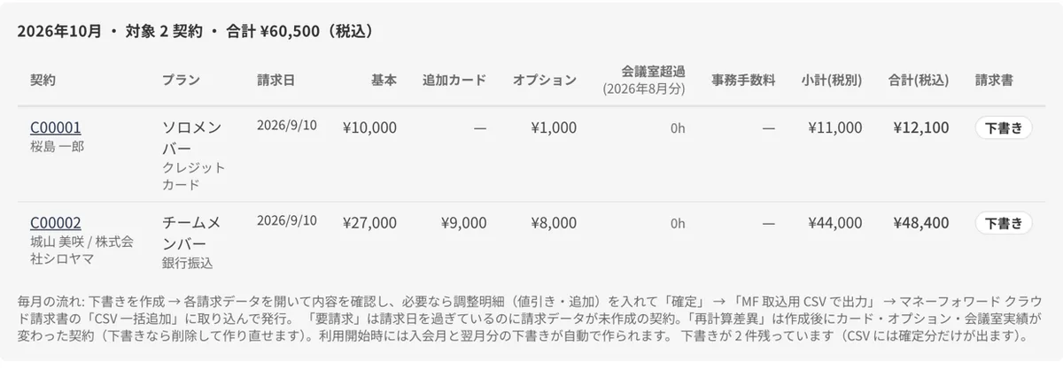画面:スタッフの請求データ。契約ごとに基本料金・追加カード・オプション・会議室の超過から、月の合計が出る