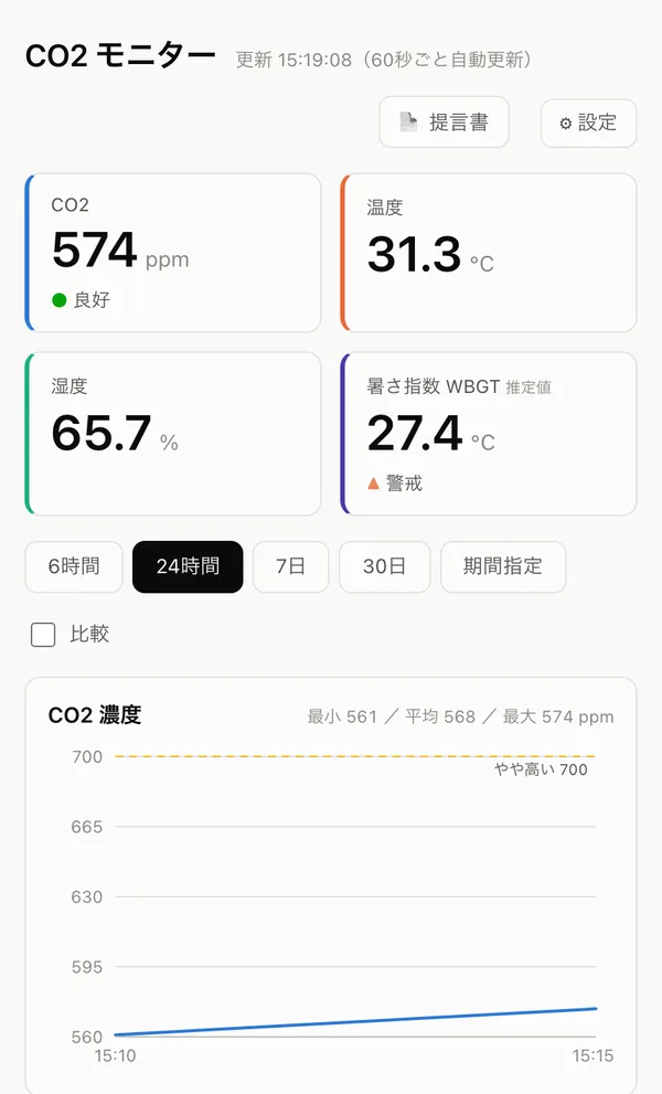 画面:スマホのダッシュボード。CO2・温度・湿度・暑さ指数の現在値と、CO2濃度のグラフ